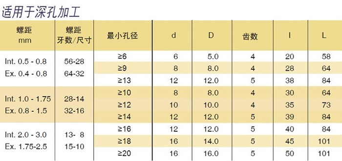 60度 深孔、小孔螺紋銑刀規格表