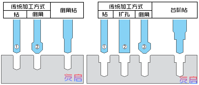 硬質合金臺階麻花鉆加工示意圖，與傳統孔加工優勢對比